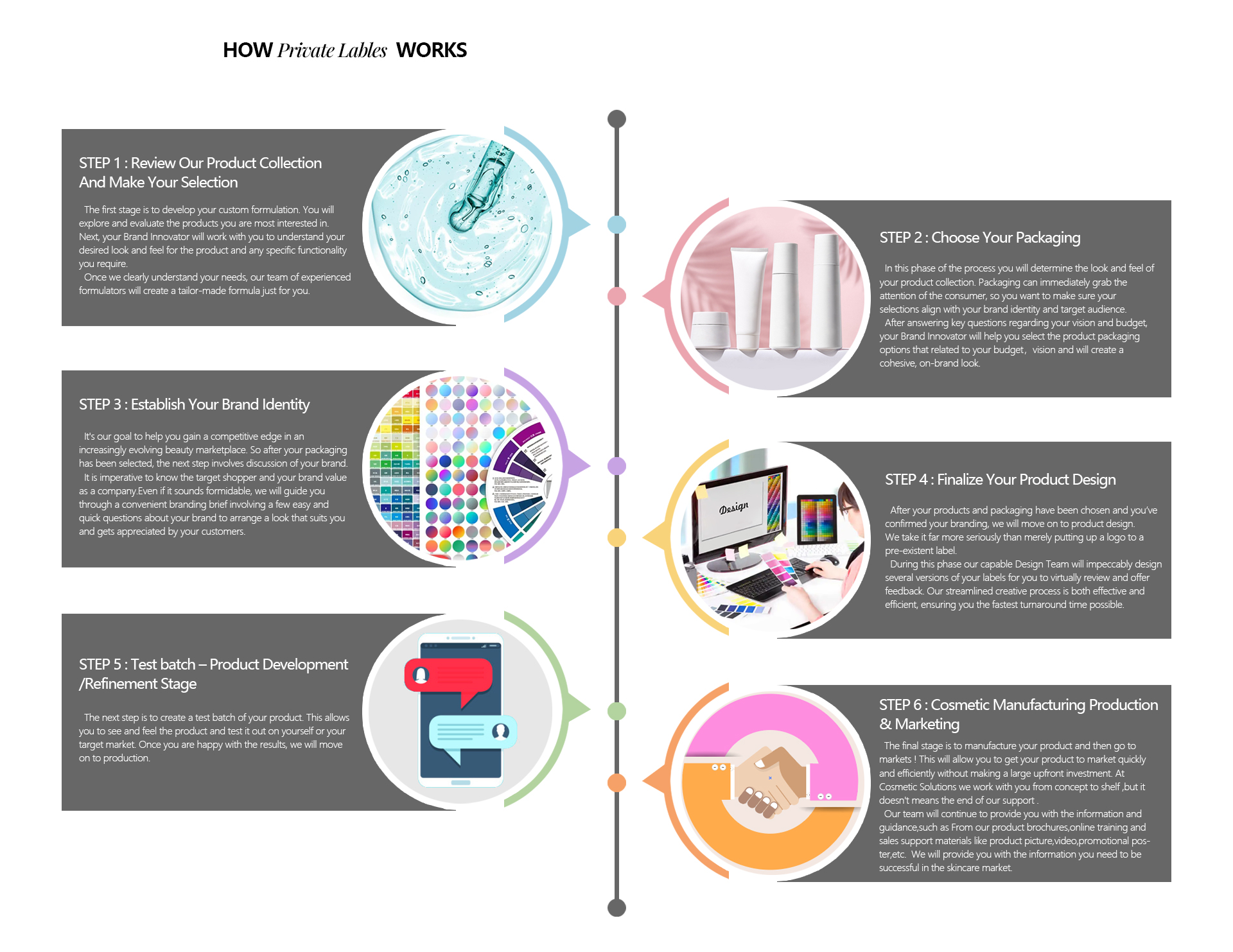 How Private Label Works